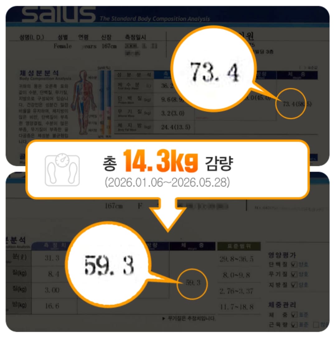 73.4kg에서 59.3kg으로 감량한 실제 체성분 검사 사례