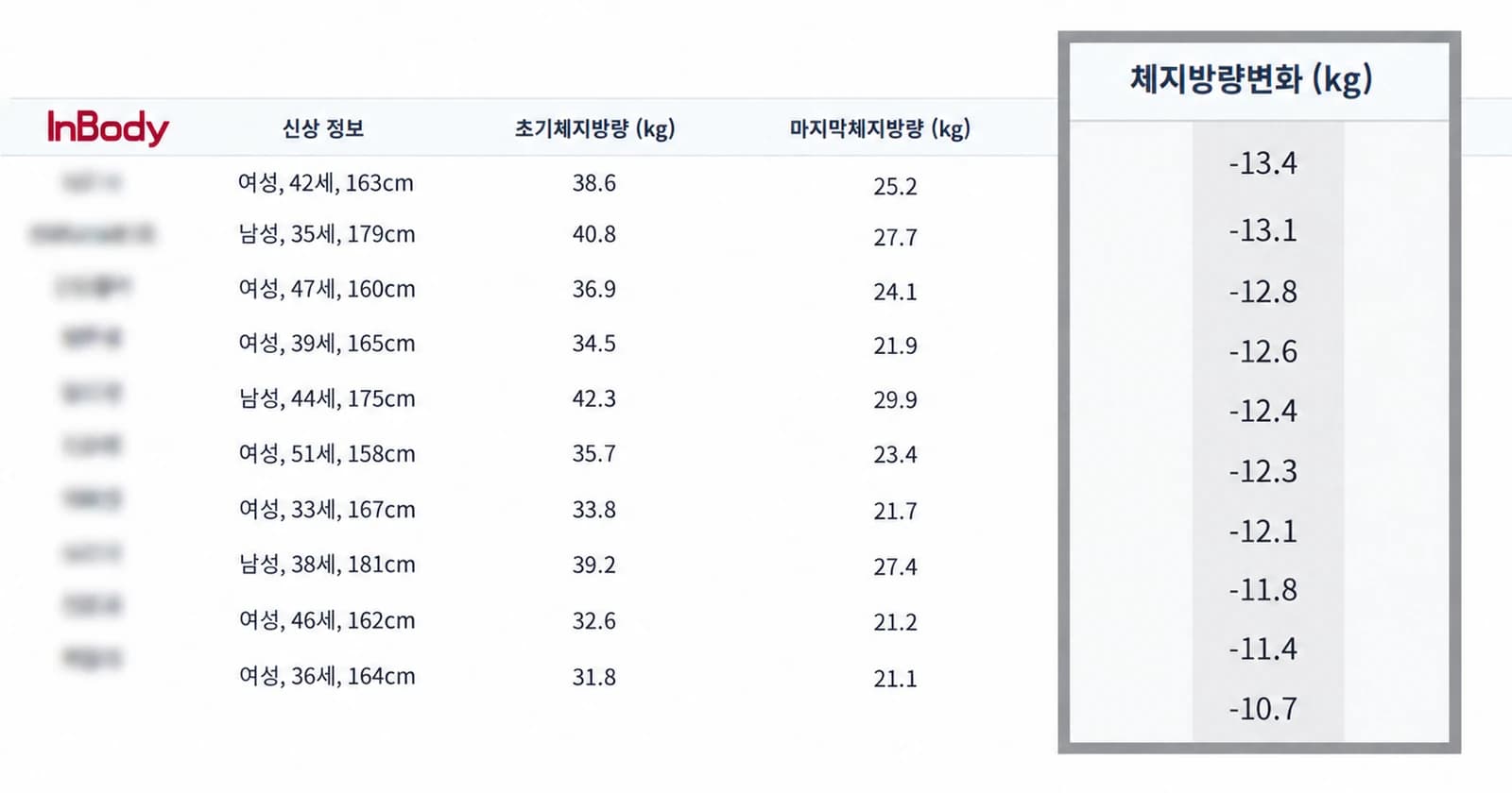체중 감량 과정의 체지방량 변화 임상 사례